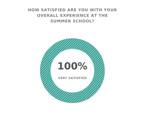 Ringdiagramm_Summer_School_Satisfaction_495x400